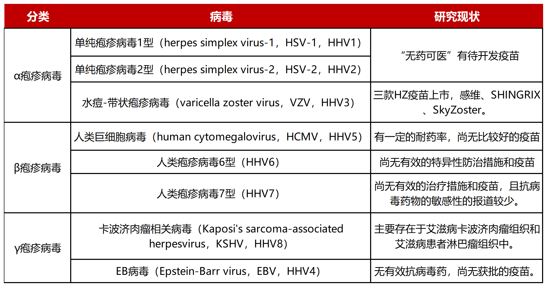 人类疱疹病毒疫苗