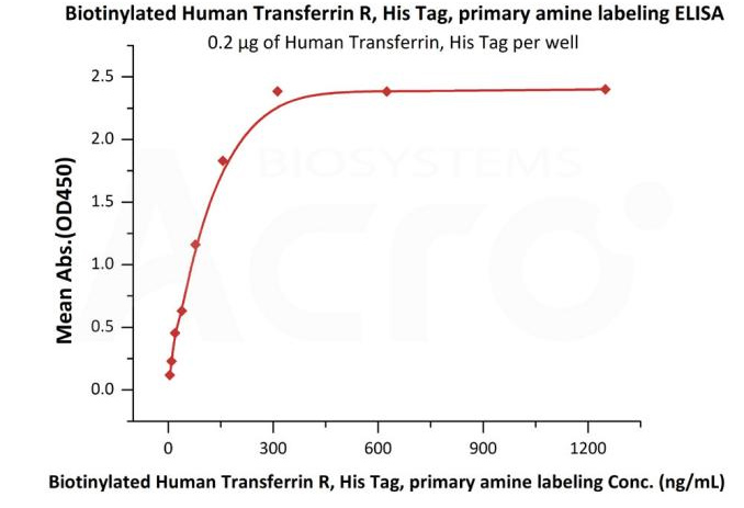 TFR1腹主动脉瘤关键靶点