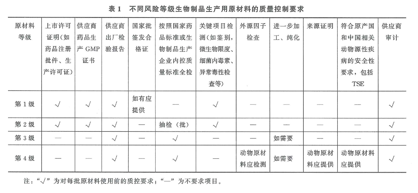 GMP质量控制