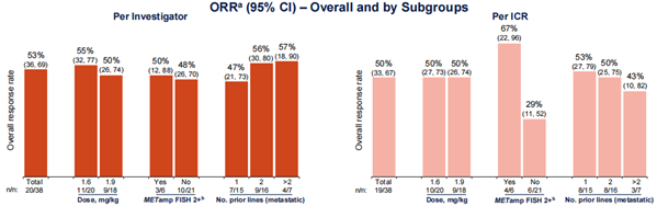 Telisotuzumab Vedotin联合奥希替尼组与奥希替尼单药组ORR结果