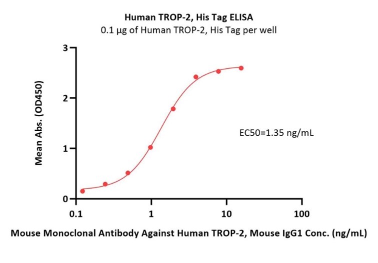 高生物活性经ELISA验证