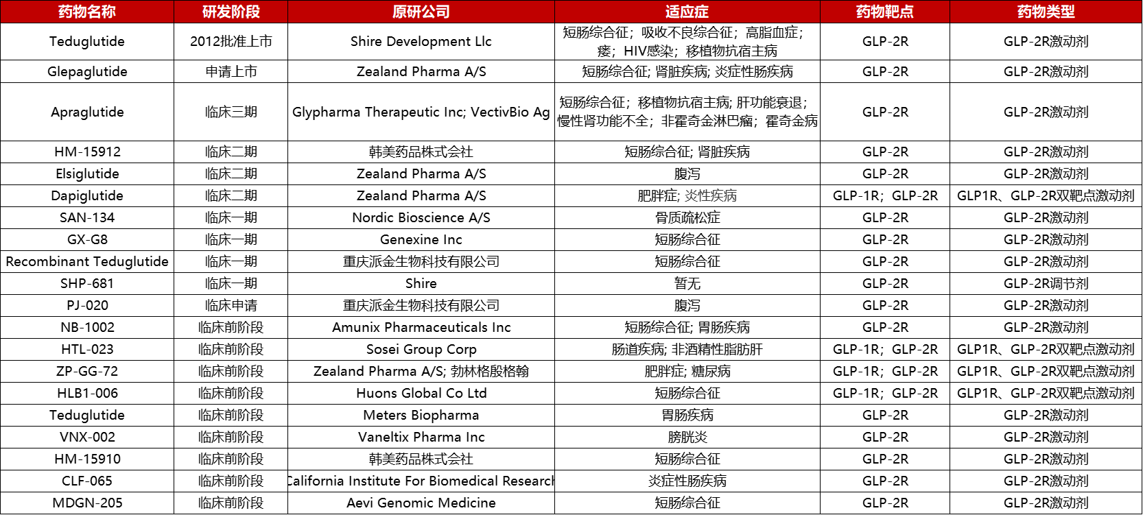 靶向GLP-2R药物开发信息