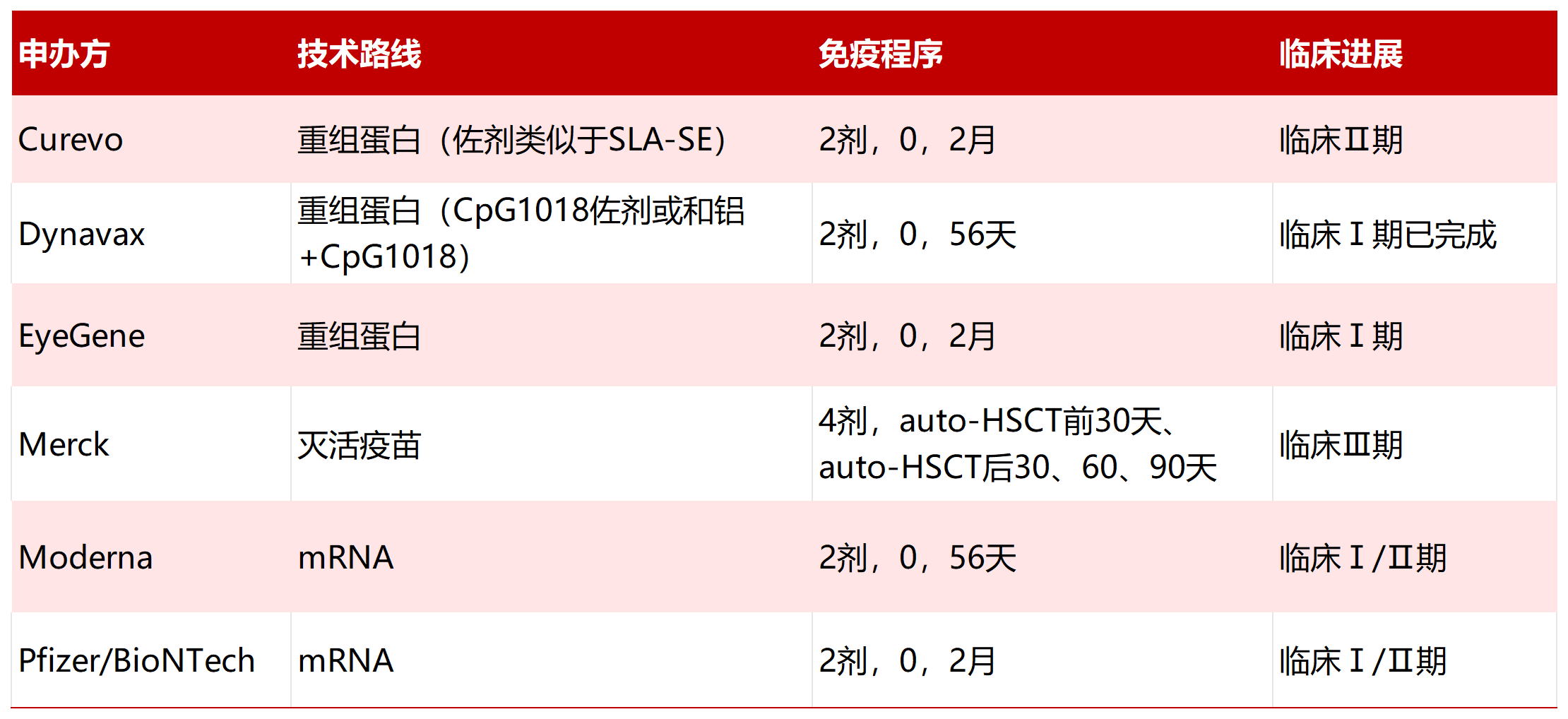 国外带状疱疹病毒研发进展