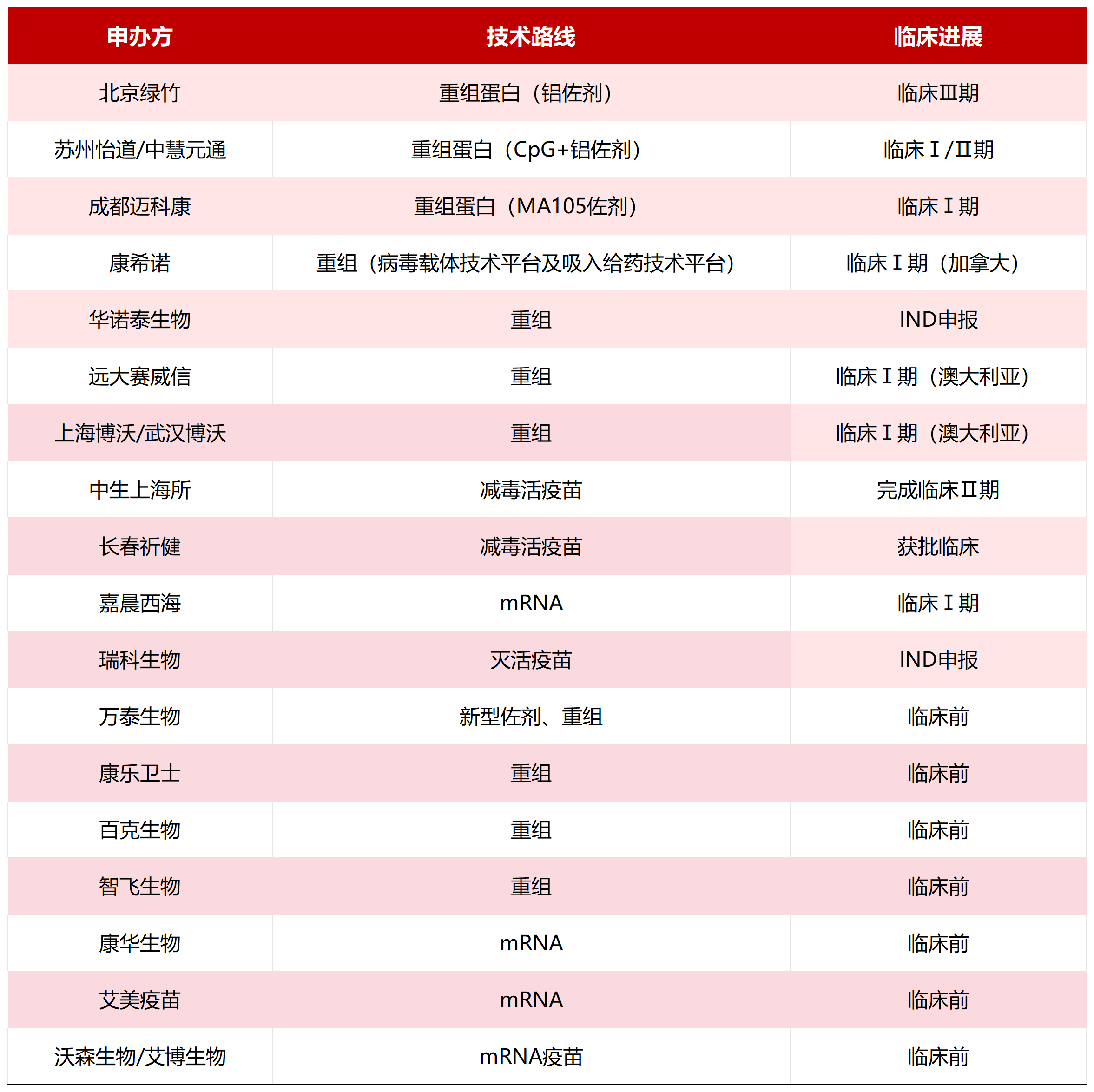 国内带状疱疹疫苗研发进展