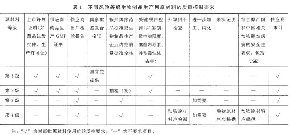 CGT生产关键物料的外源因子污染控制策略