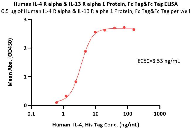 活性 (Bioactivity) - IL-4 Rα & IL-13 Rα 1：ELISA