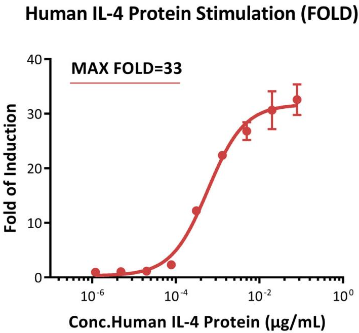 Response to human IL-4 protein (FOLD).