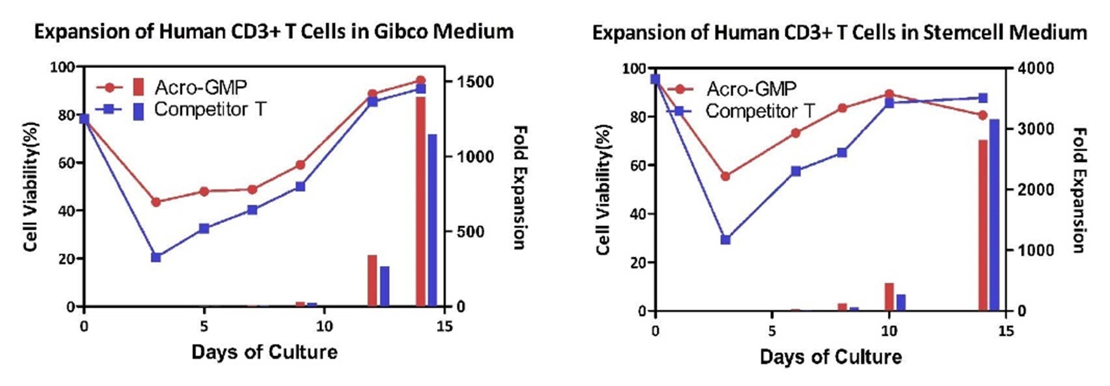 Expansion of the human CD3+T cells