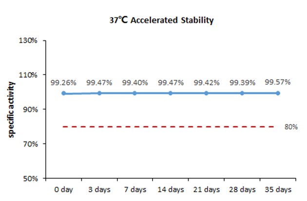 The Cell based assay shows that GMP ActiveMax