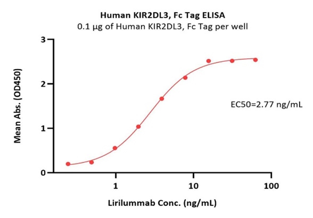 Immobilized Human KIR2DL3