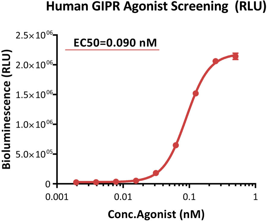 incubated with serial dilutions of Tirzepatide (a dual GLP-1R and GIPR agonist)