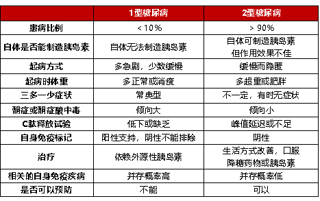 T1D免疫和非免疫调节性治疗