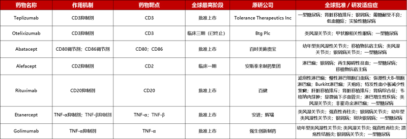 T1D免疫和非免疫调节性治疗