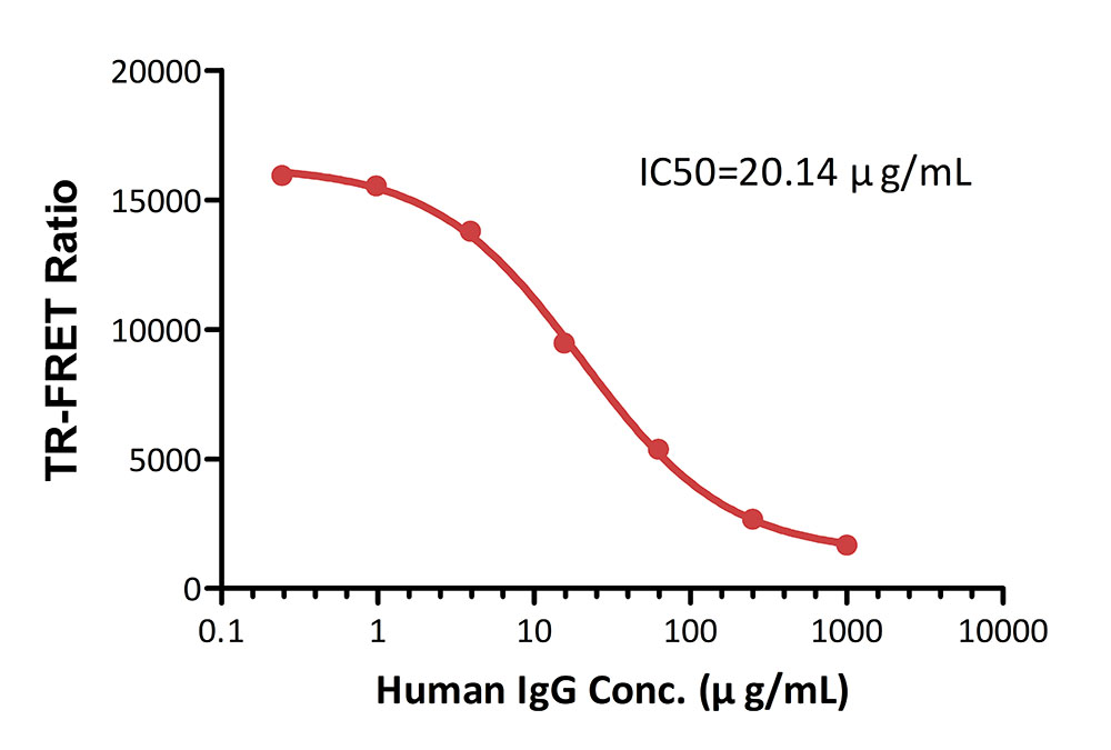 Human FcRn Binding Kit (TR-FRET)