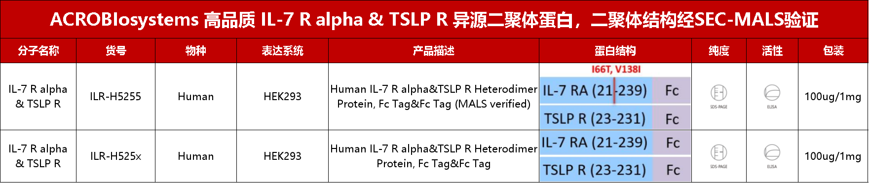 点击列表查看IL-7 R alpha & TSLP R重组蛋白产品详情