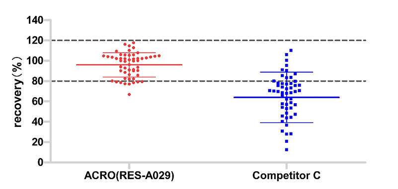 resDetect™ Protein A残留检测试剂盒