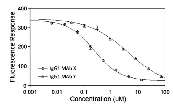 Human FcRn Binding Kit (TR-FRET)