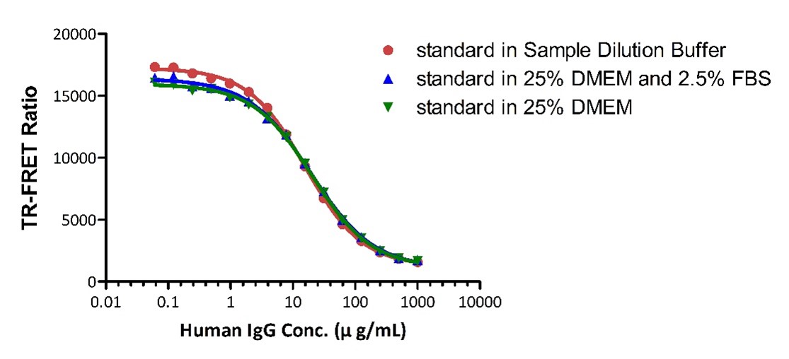 Human FcRn Binding Kit (TR-FRET)