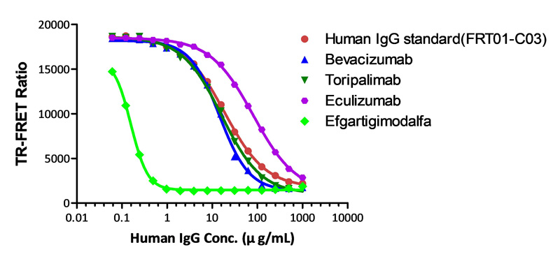 Human FcRn Binding Kit (TR-FRET)