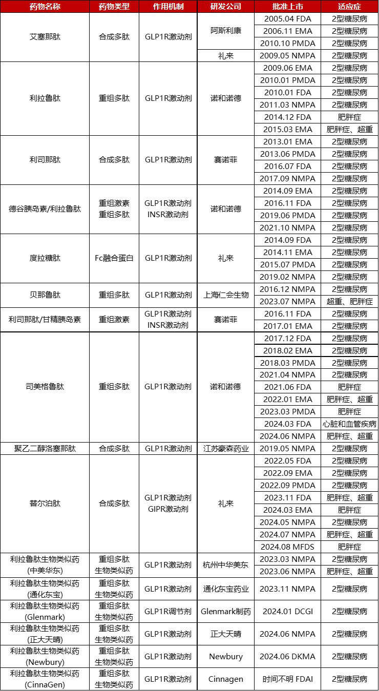 千亿级减重赛道，只能做多肽药？