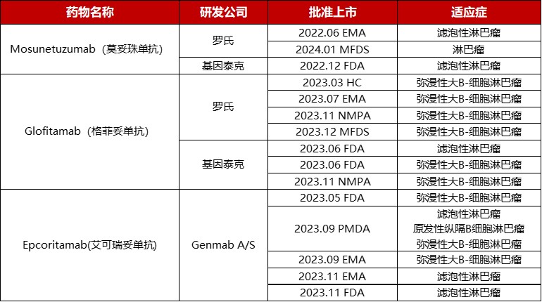 嘉和生物CD3/CD20双抗的成功出海是中国生物医药产业在全球舞台上展现风采的一个缩影。