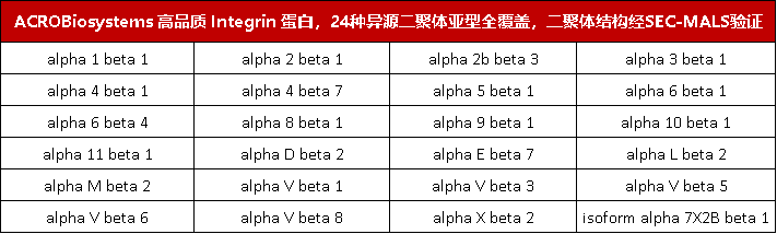 点击列表查看覆盖全部24种异源二聚体亚型的Integrin重组蛋白