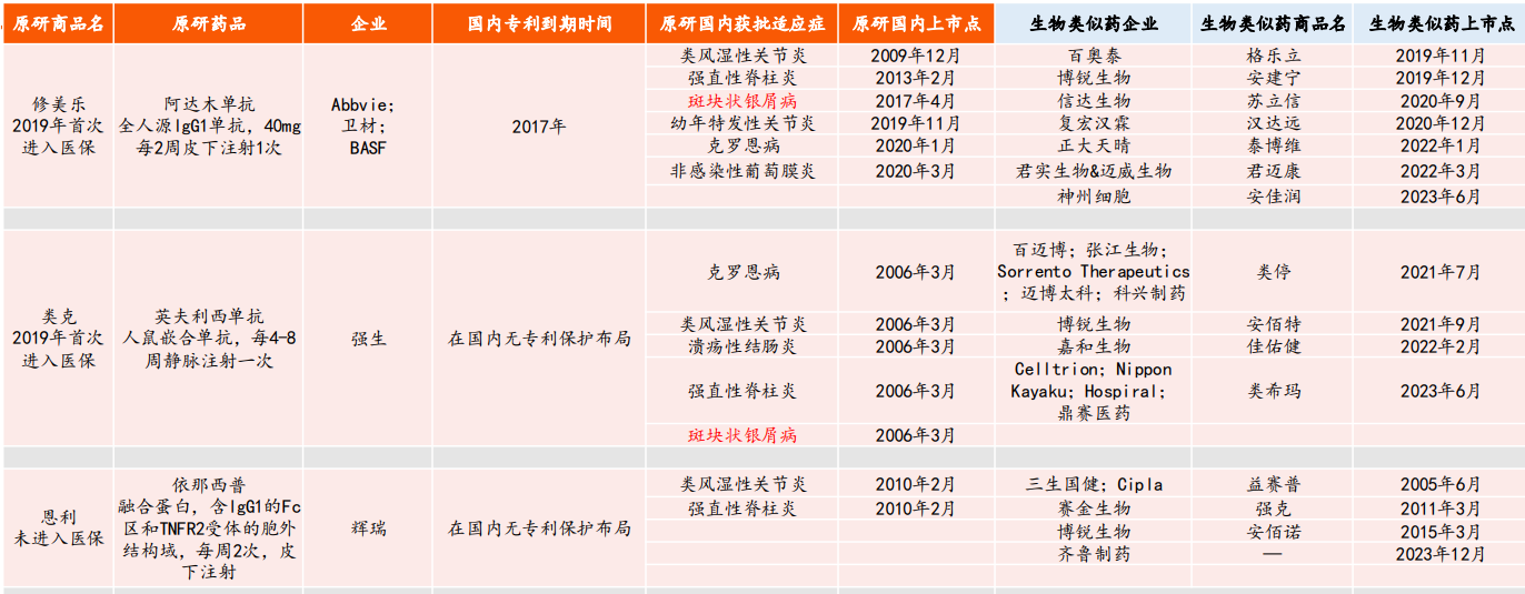 多款银屑病生物类似药