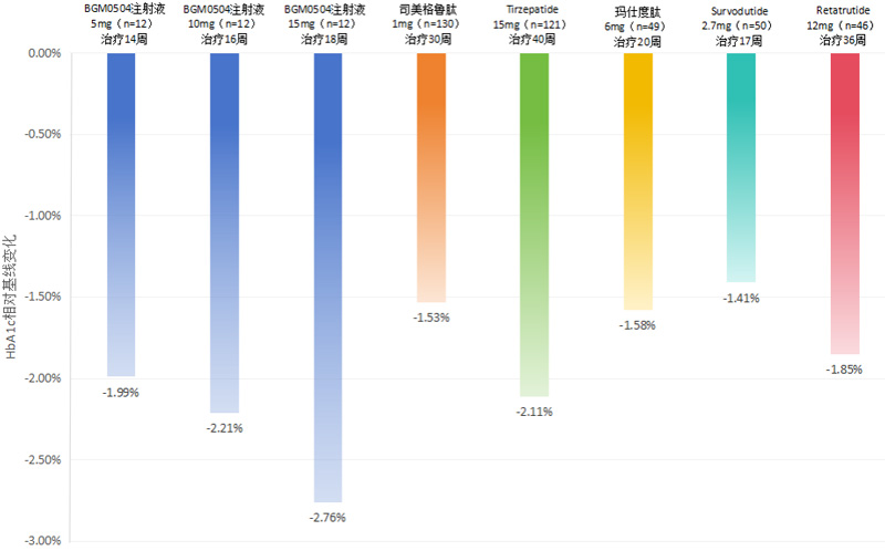 国产GLP1R/GIPR激动剂II期临床数据亮眼