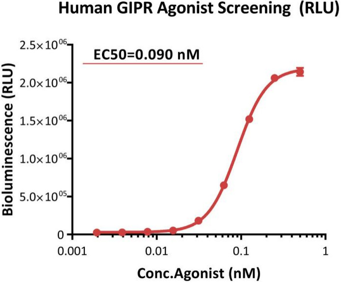 国产GLP1R/GIPR激动剂II期临床数据亮眼