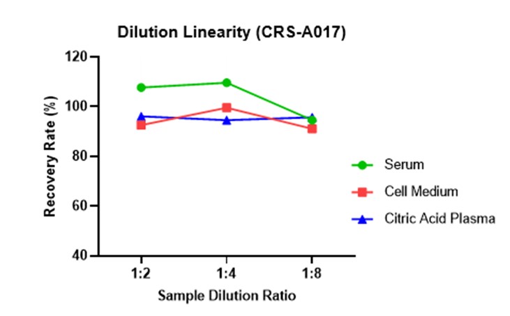 ClinMaxTM Human IFN-γ ELISA Kit (CRS-A017) 在血清