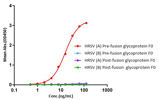 ACROBiosystems百普赛斯呼吸道病毒专研试剂