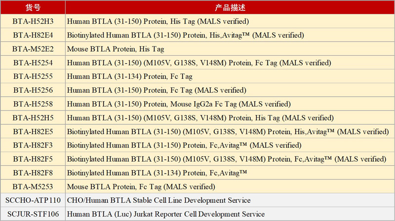 后PD-1/PD-L1时代，BTLA/HVEM轴有望“大显身手”