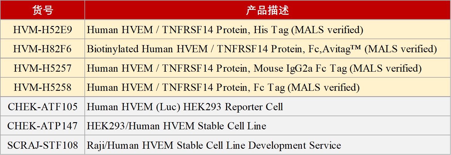 后PD-1/PD-L1时代，BTLA/HVEM轴有望“大显身手”