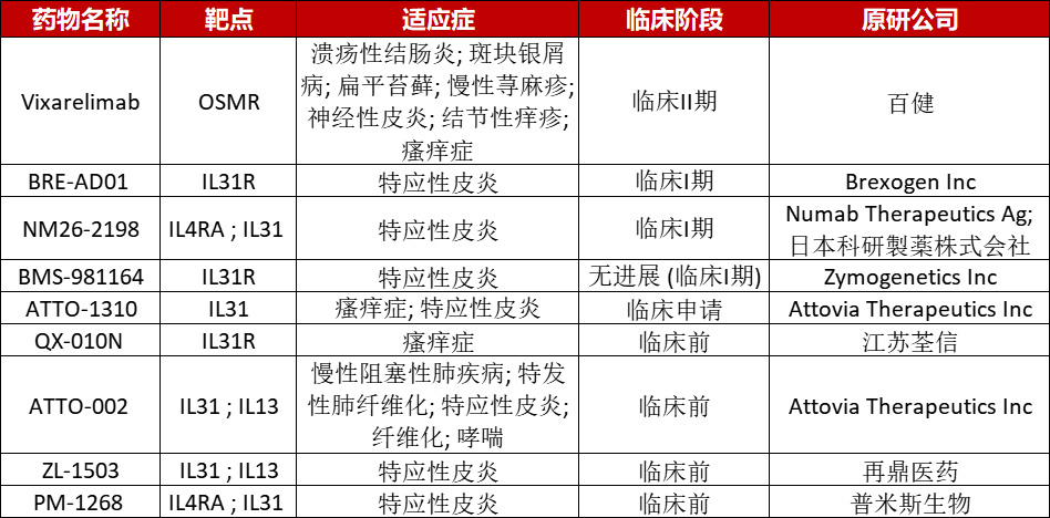 全球首款IL-31靶向药入局