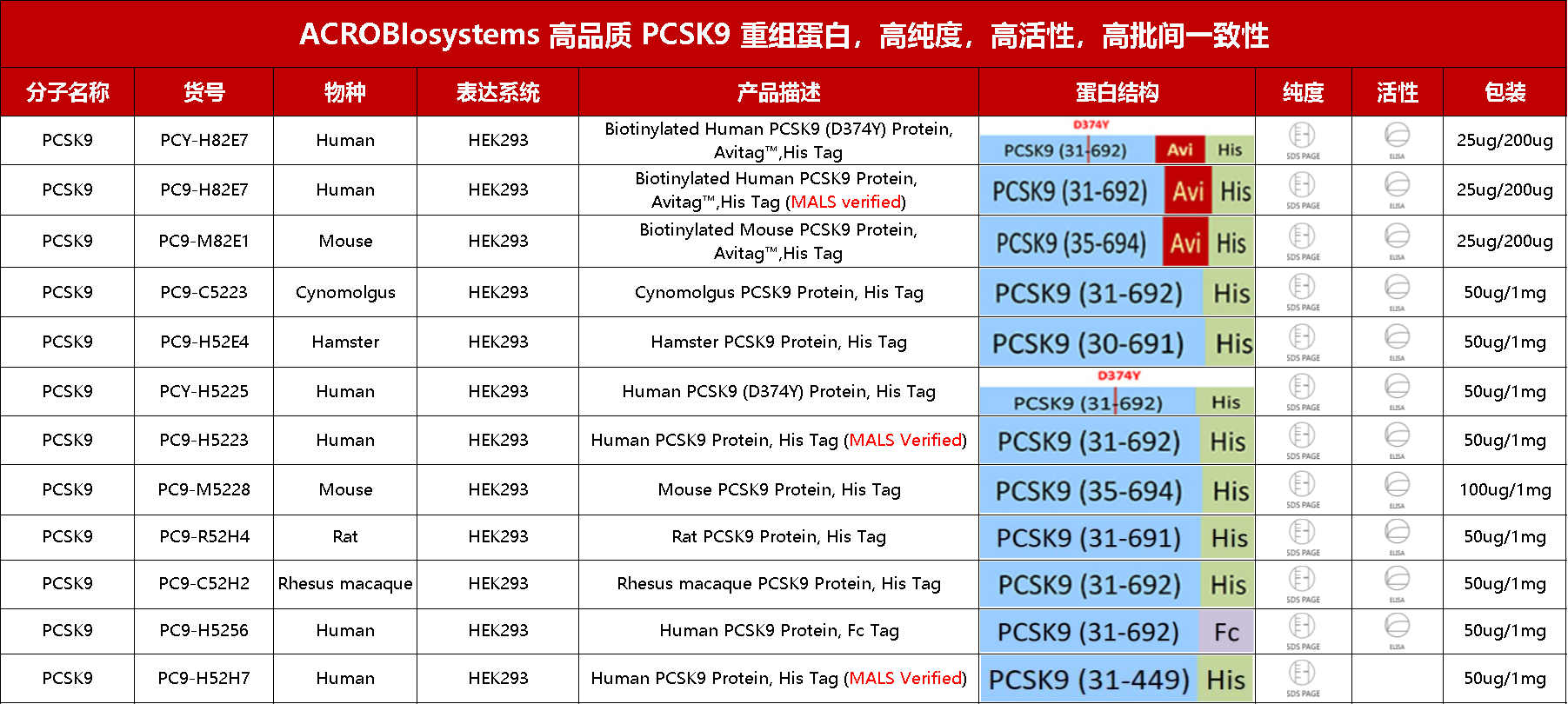 点击列表查看PCSK9重组蛋白产品