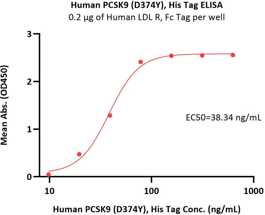     PCSK9蛋白：高生物活性-ELISA验证