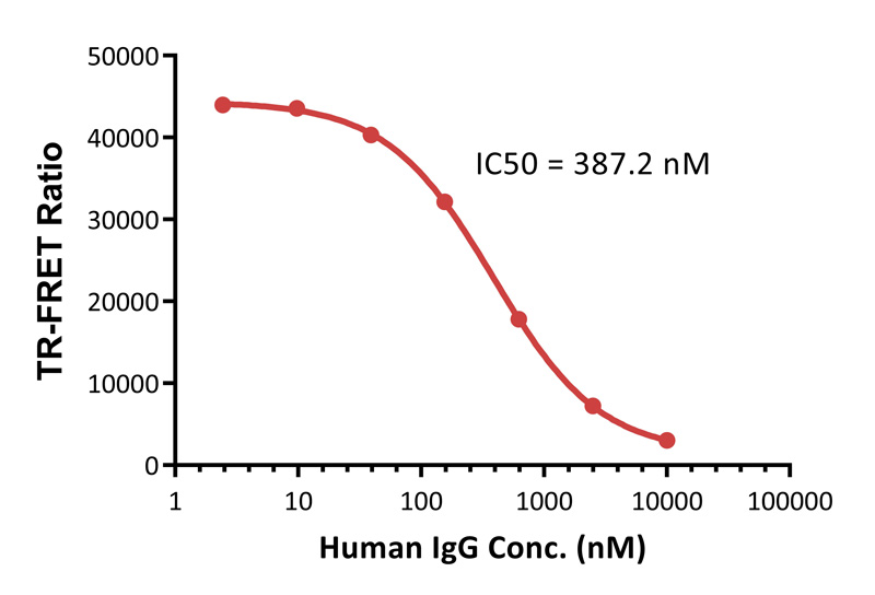 Human FcγRIIIA/CD16a (V176)结合检测试剂盒(TR-FRET)