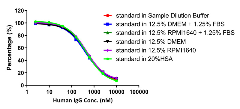 Human FcγRIIIA/CD16a (V176)结合检测试剂盒(TR-FRET)