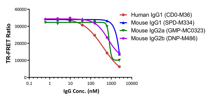 Human FcγRIIIA/CD16a (V176)结合检测试剂盒(TR-FRET)