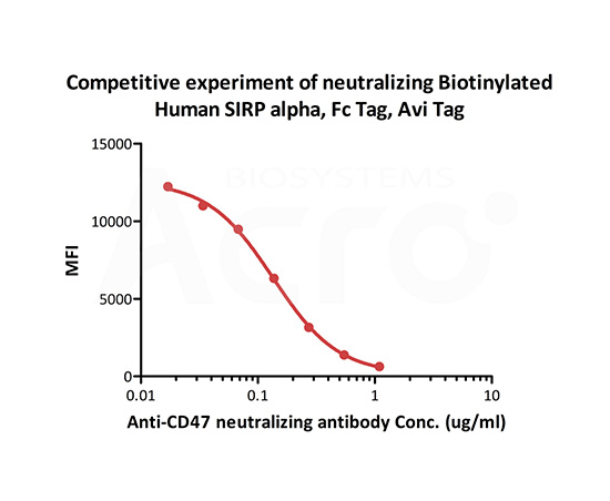 Cell based assay 